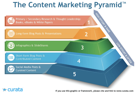 Content Marketing Strategy